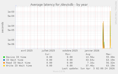 Average latency for /dev/sdb