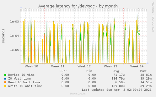 Average latency for /dev/sdc