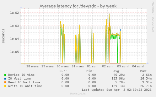 Average latency for /dev/sdc