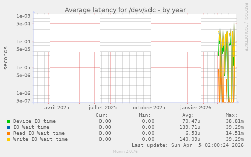 Average latency for /dev/sdc
