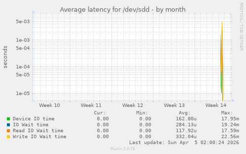 Average latency for /dev/sdd