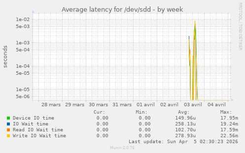 Average latency for /dev/sdd