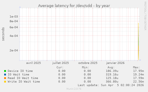 Average latency for /dev/sdd