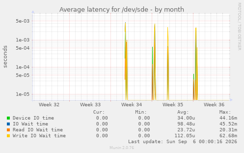 Average latency for /dev/sde