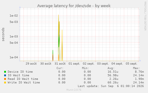 Average latency for /dev/sde