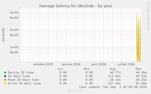 Average latency for /dev/sde
