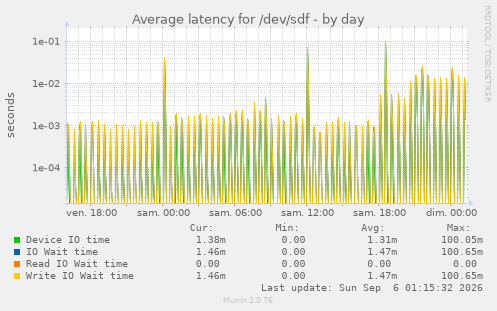 Average latency for /dev/sdf