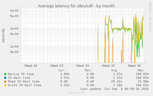 Average latency for /dev/sdf
