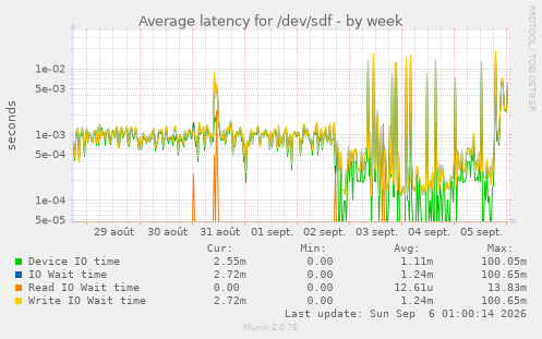 Average latency for /dev/sdf