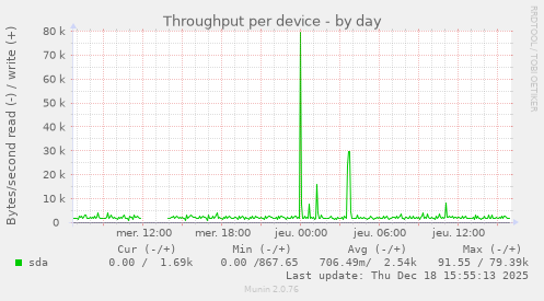 Throughput per device