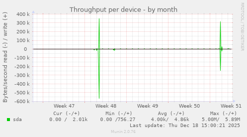 Throughput per device