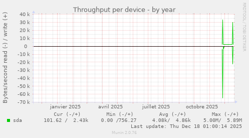 Throughput per device