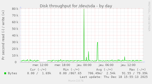 Disk throughput for /dev/sda
