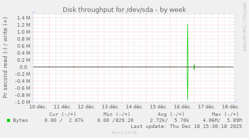 Disk throughput for /dev/sda