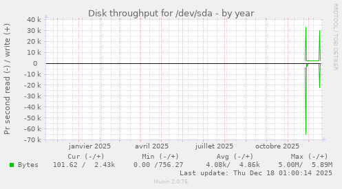 Disk throughput for /dev/sda