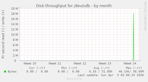 Disk throughput for /dev/sdb