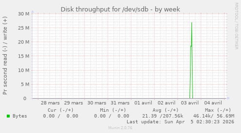 Disk throughput for /dev/sdb