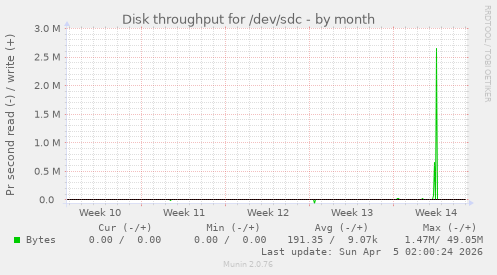Disk throughput for /dev/sdc