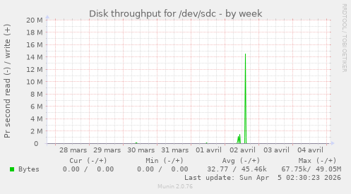 Disk throughput for /dev/sdc