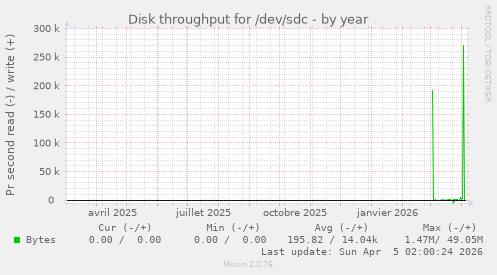 Disk throughput for /dev/sdc