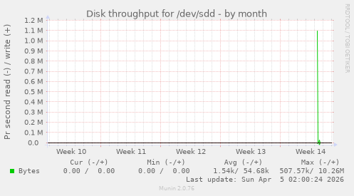 Disk throughput for /dev/sdd