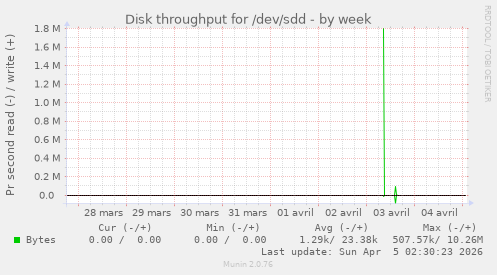 Disk throughput for /dev/sdd