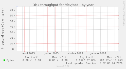 Disk throughput for /dev/sdd