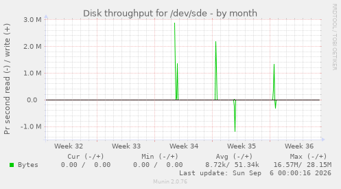 Disk throughput for /dev/sde