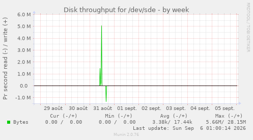 Disk throughput for /dev/sde