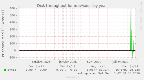 Disk throughput for /dev/sde