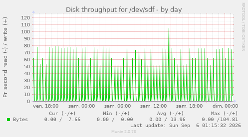 Disk throughput for /dev/sdf