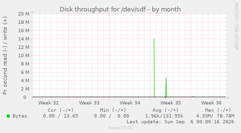 Disk throughput for /dev/sdf