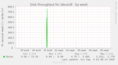 Disk throughput for /dev/sdf