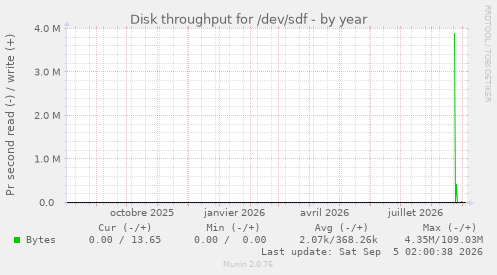 Disk throughput for /dev/sdf