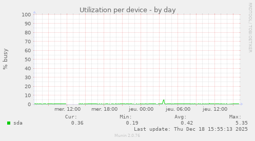 Utilization per device