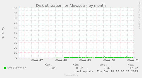 Disk utilization for /dev/sda