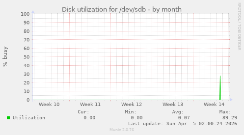 Disk utilization for /dev/sdb