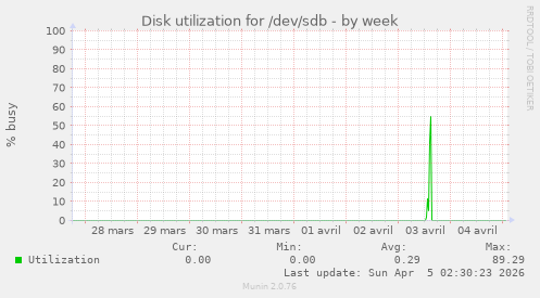 Disk utilization for /dev/sdb