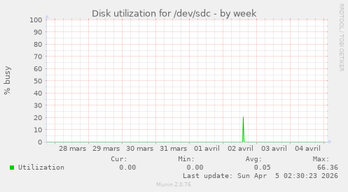 Disk utilization for /dev/sdc