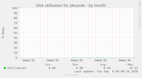 Disk utilization for /dev/sde