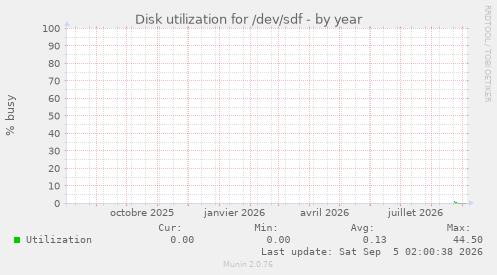 Disk utilization for /dev/sdf