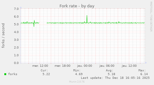 Fork rate