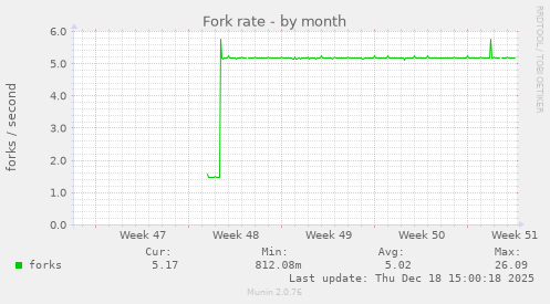 Fork rate