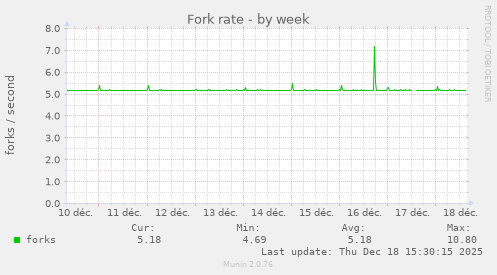 Fork rate