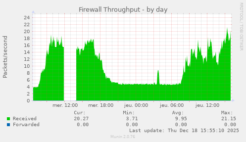 Firewall Throughput