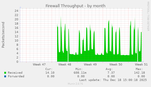 Firewall Throughput