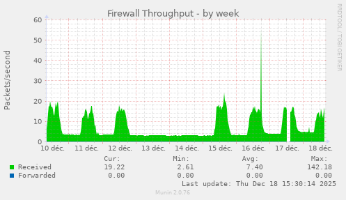 Firewall Throughput