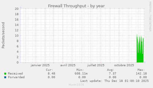 Firewall Throughput