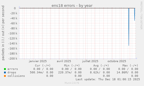 ens18 errors