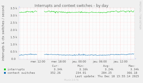 Interrupts and context switches
